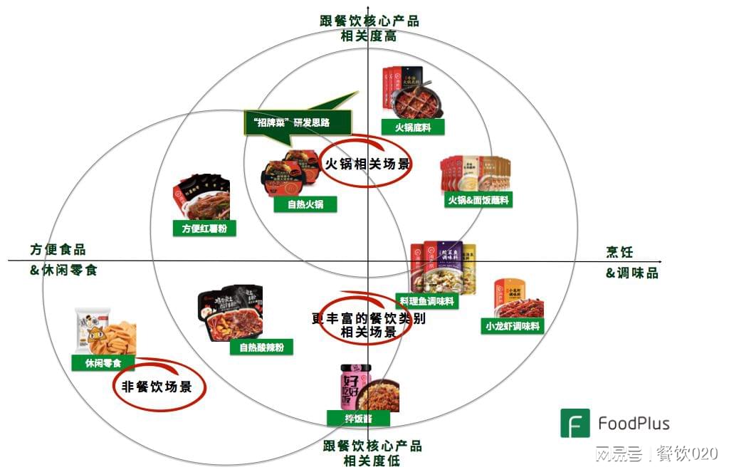 餐飲預包裝食品化 從廚房到貨架的變革之路